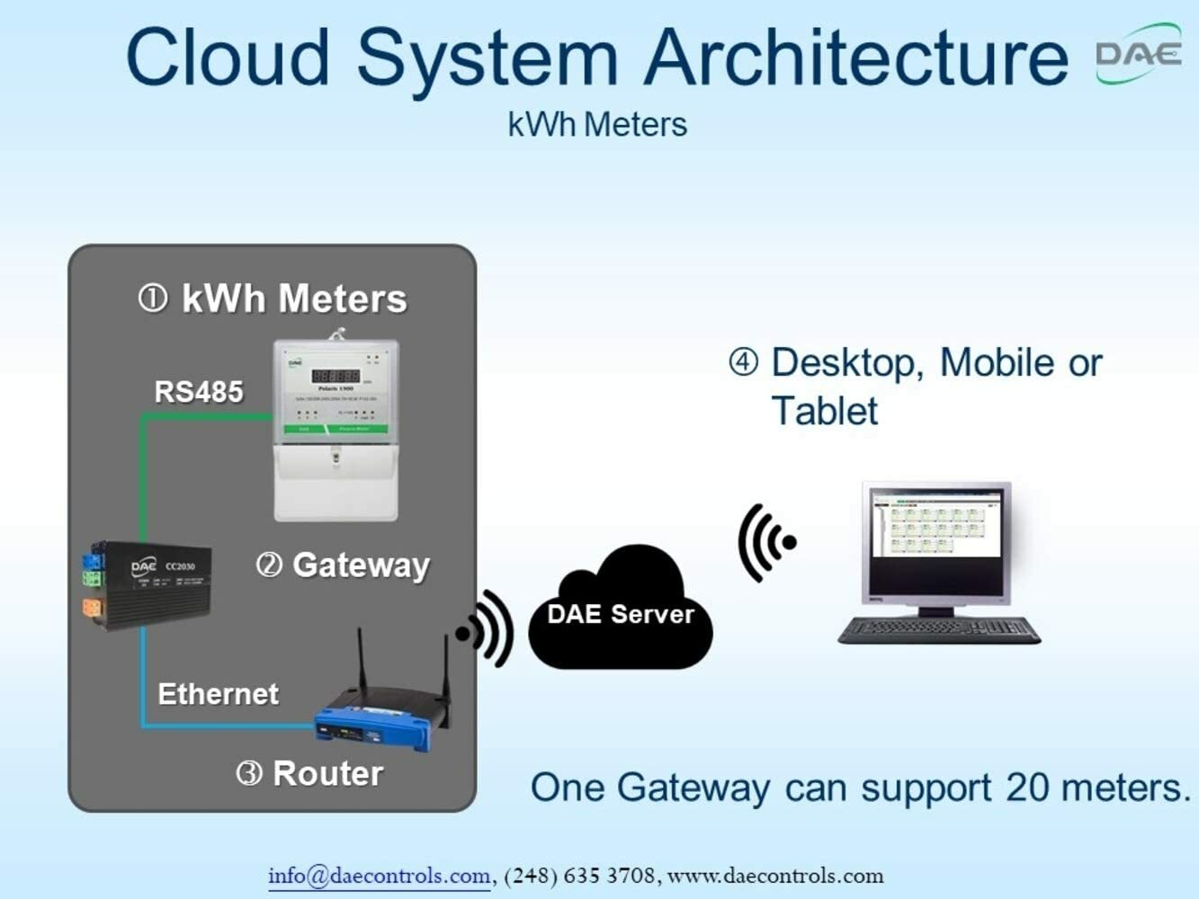 DAE P254-200-S KIT, UL kWh Smart Submeter, 3P4W, 200A, 120/208v, 3 CTs, RS485
