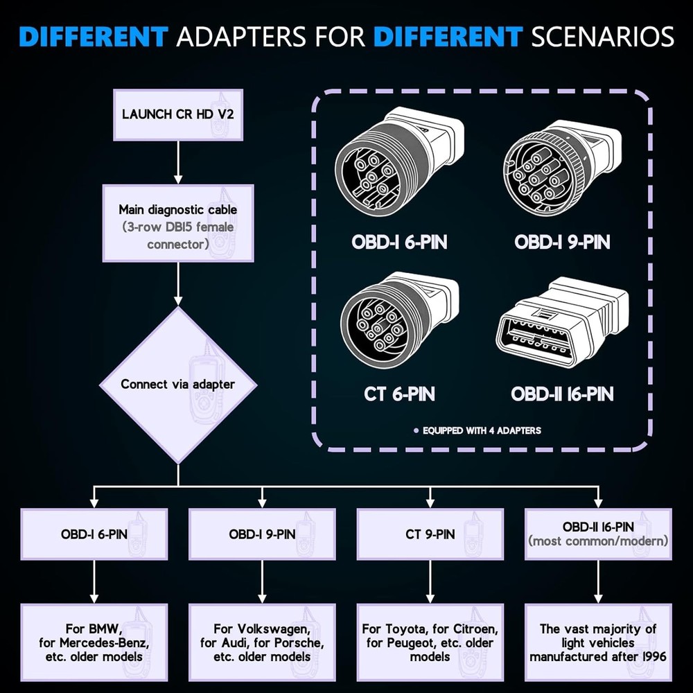 LAUNCH Creader HD V2 Heavy Duty Truck Diagnostic Scanner 2-in-1 OBD2 Code Reader