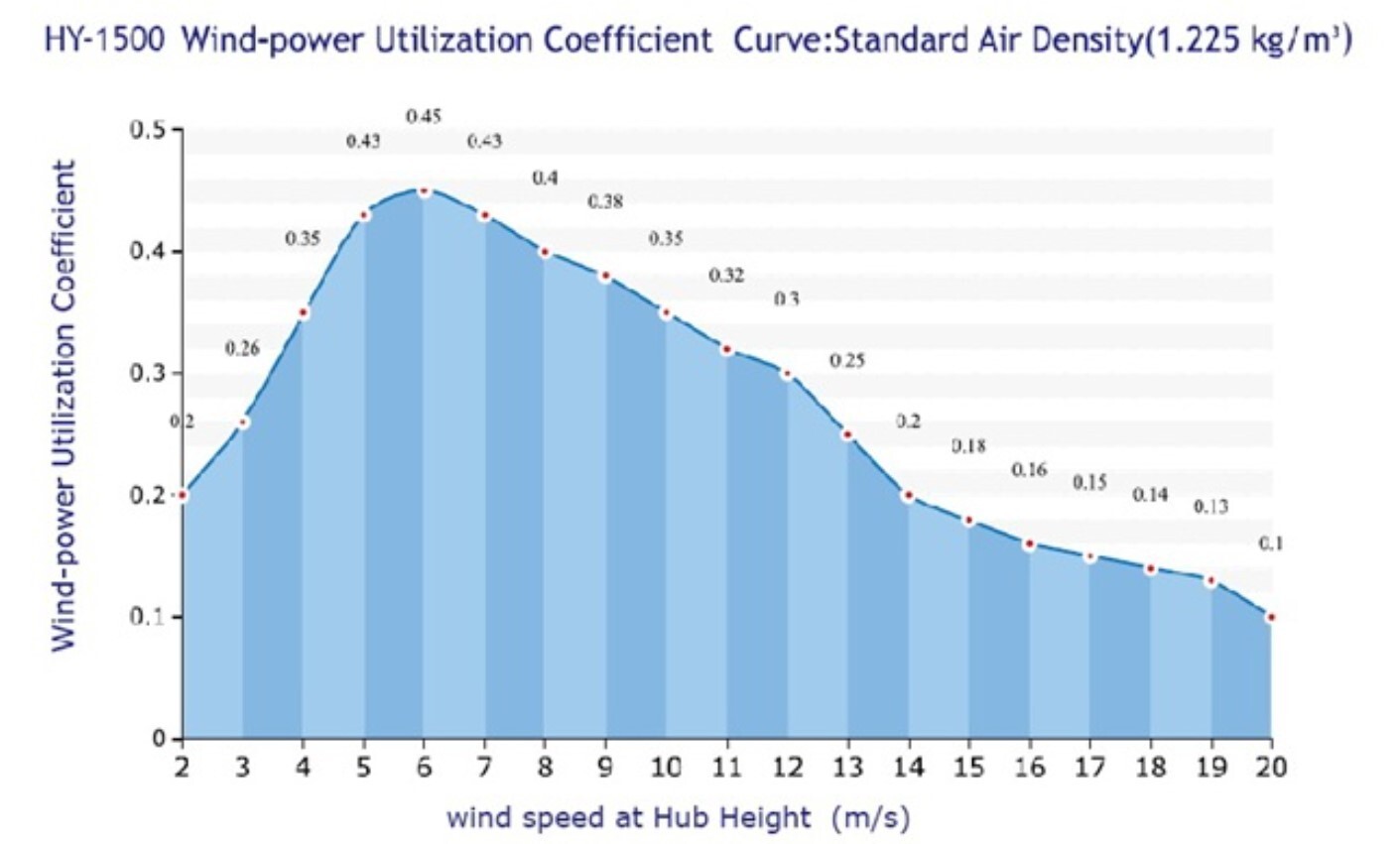 Hurricane HYE Pegasus HY-1500L/96V 1500W 96V Wind Turbine Kit, 5 Blades, Flange