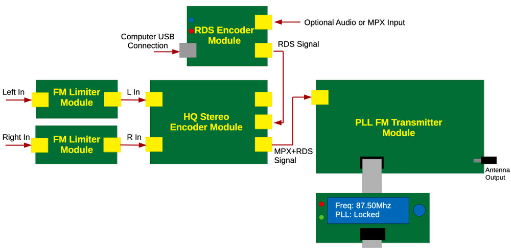 FM Stereo Encoder Module HQ for PLL FM Transmitter Broadcasting High Quality MPX