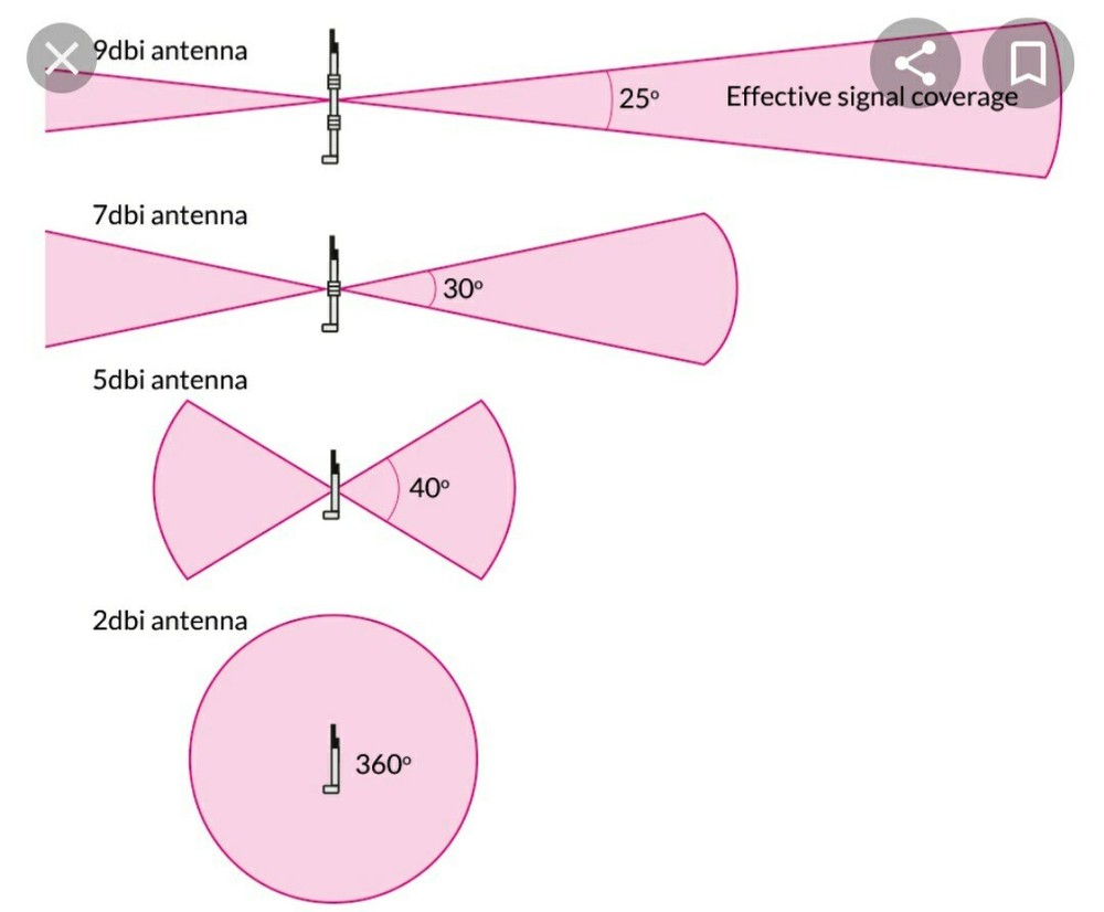 Spypoint Long Range Antenna Covert Blackhawk Solar Cellular RG 58 Cable