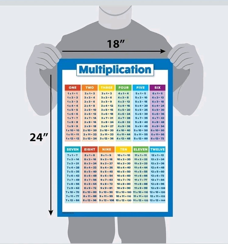 Palace Learning 2 Pack - Multiplication Tables & Place Value Math Poster Set...