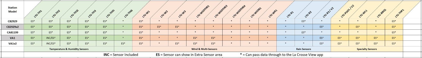 LTV-TH2 La Crosse Technology View - Connected Temperature & Humidity Sensor