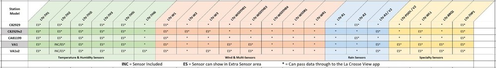 LTV-TH2 La Crosse Technology View - Temperature & Humidity Sensor - 2 PACK