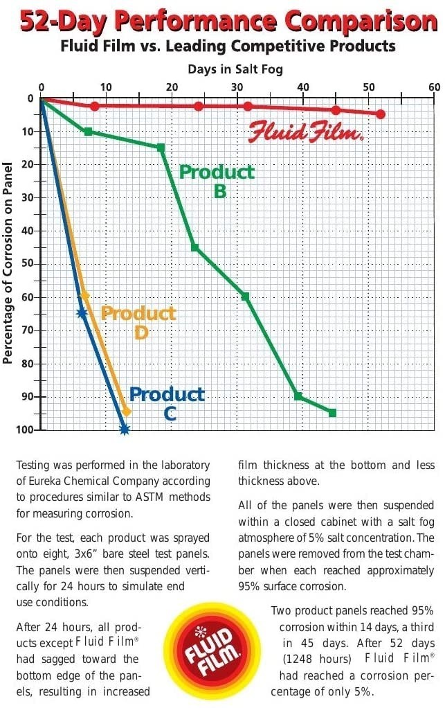 3 PACK!! Fluid Film Black AS11B Undercoating Protection Rust Inhibitor Spray Can