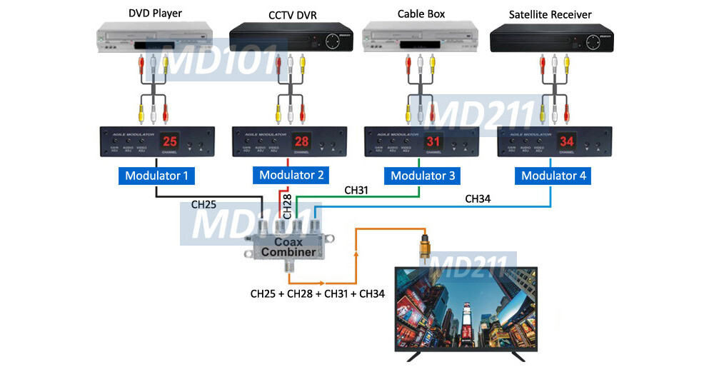 Analog Video Audio To CATV Channel Modulator For Worldwise System