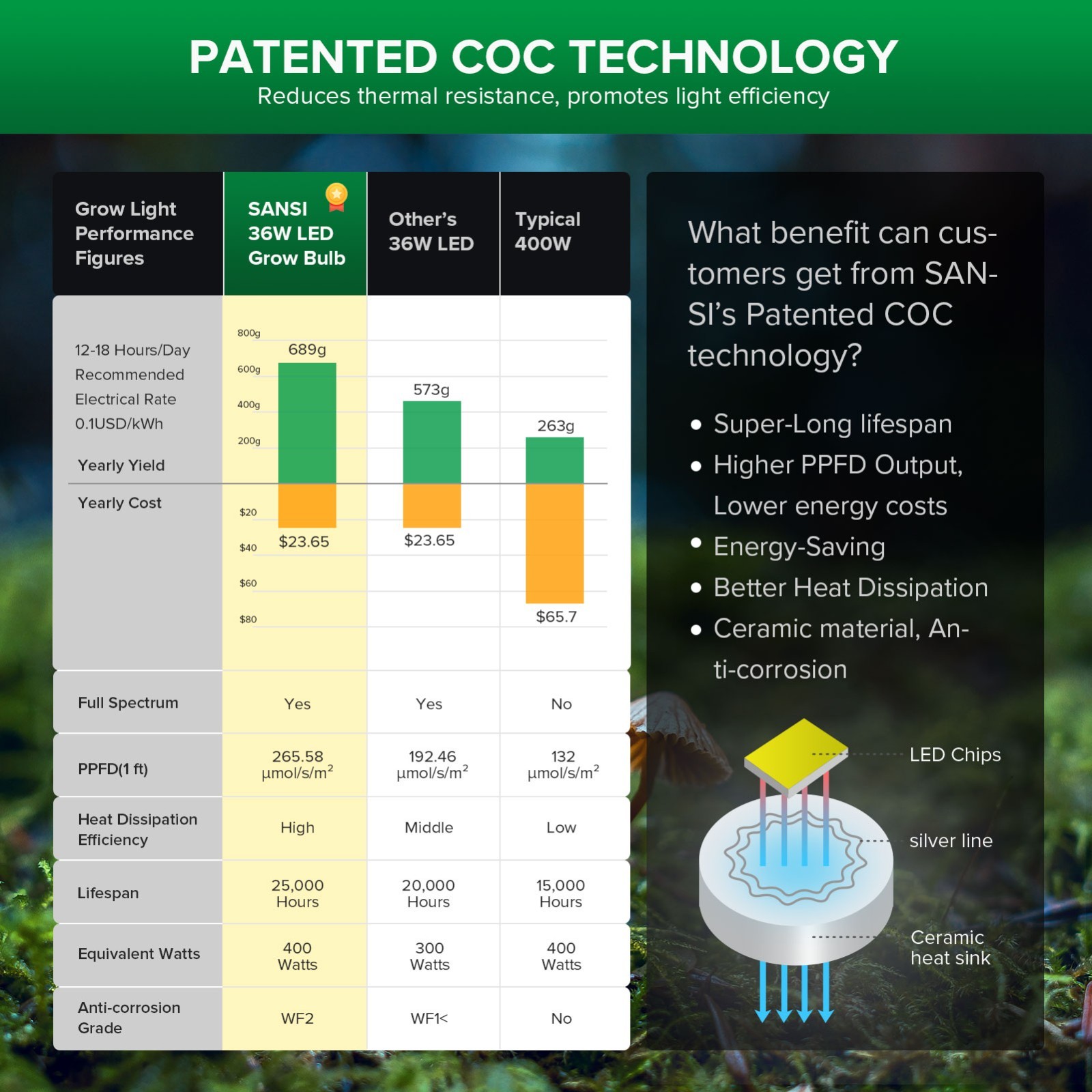 24W 36W E26 Led Grow Light for Indoor Plants Seedlings Full Spectrum Grow Bulb