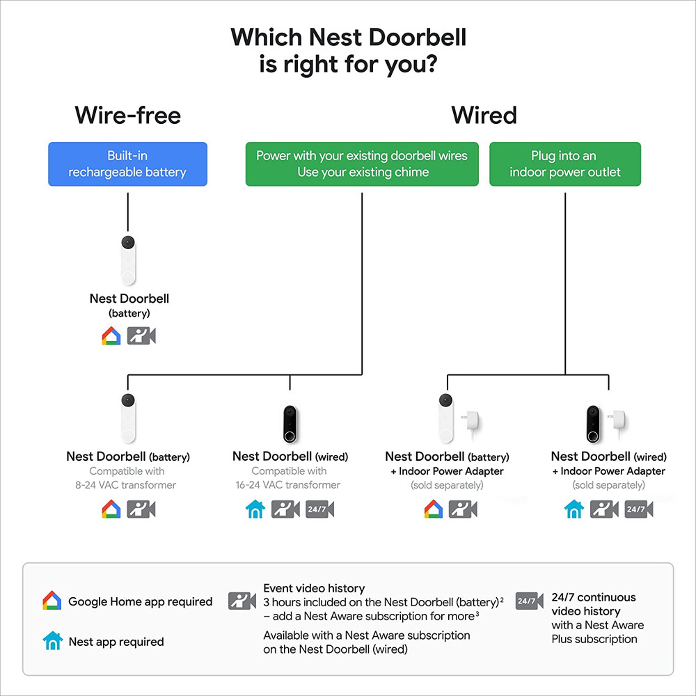 Nest Doorbell (Battery) - Ivy