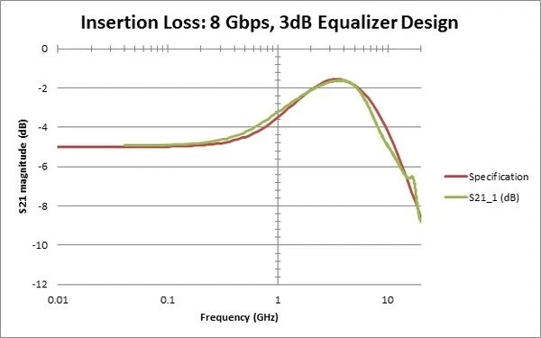 Tektronix BSXPCI3EQ Continuous Time Linear Equalizers (CTLE) – 3dB & 6dB Signal