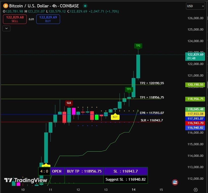 TradingView Buy/Sell Indicator| Pine Script Source Code | Alert | No Repaint