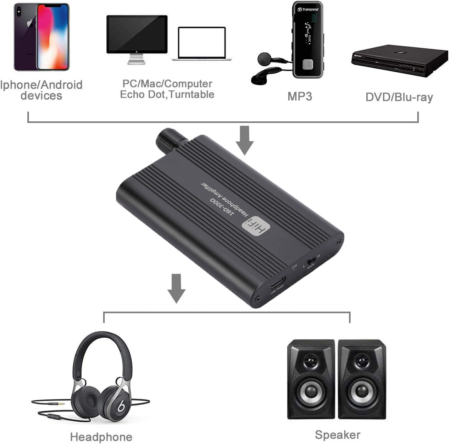 Portable HiFi Headphone Amplifier Amp 3.5mm Headset Amplifier Two-Stage GAIN