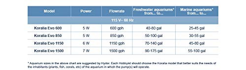 Hydor Koralia Evolution Circulation & Wave Pump , 750-850 GPH, Black