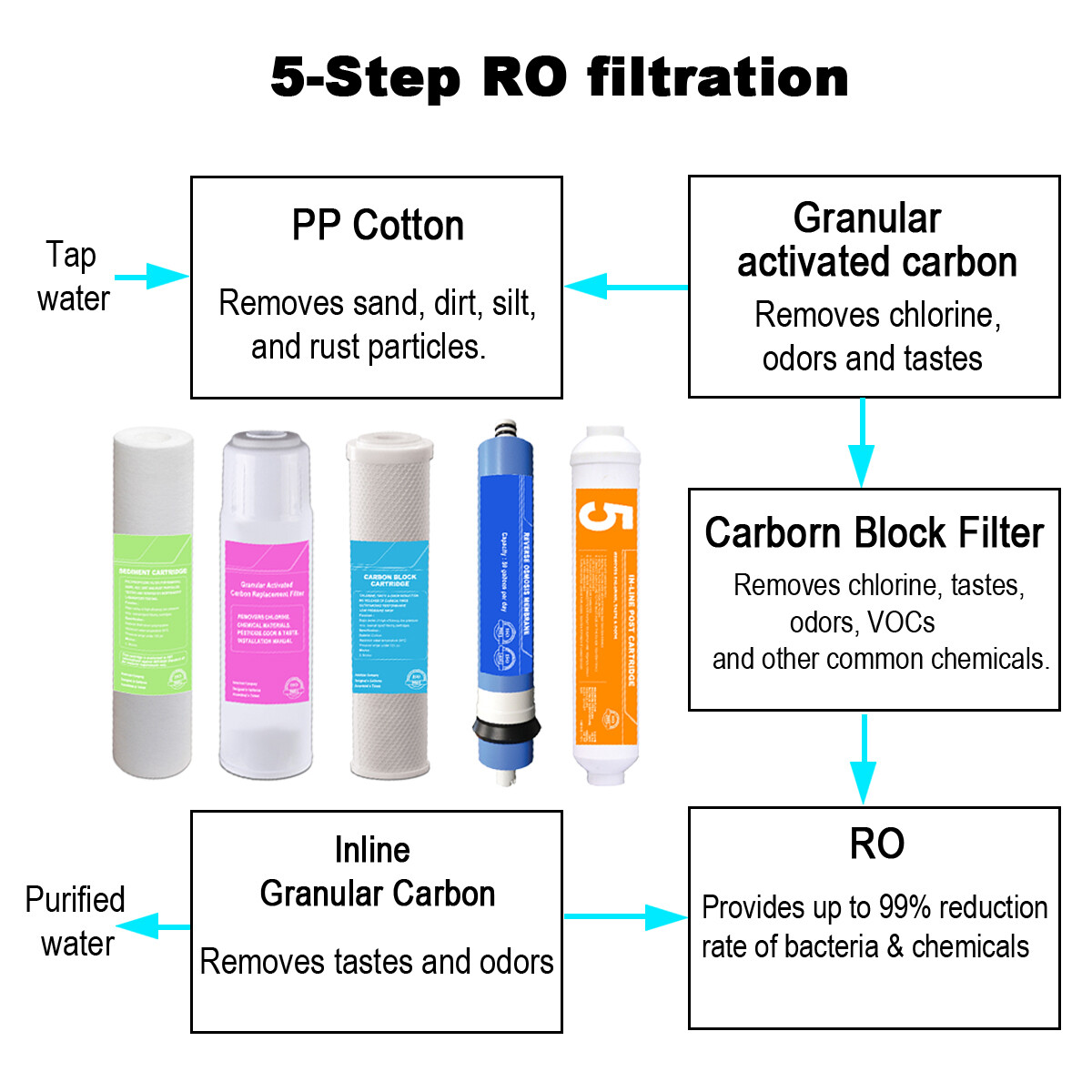 5 Stage Reverse Osmosis RO Drinking Water System + Steel Water Tank