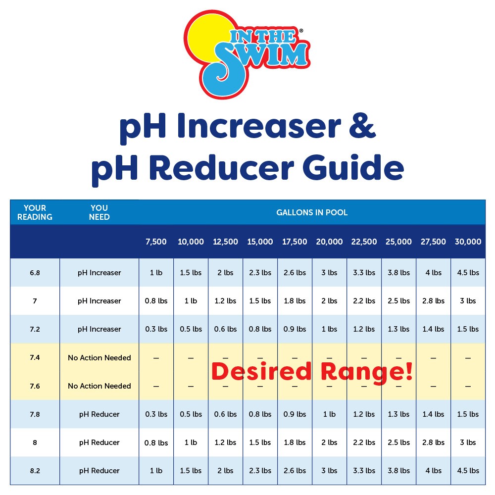 In The Swim pH Increaser and Alkalinity Increaser Bundle: Includes 5 Pound Bag