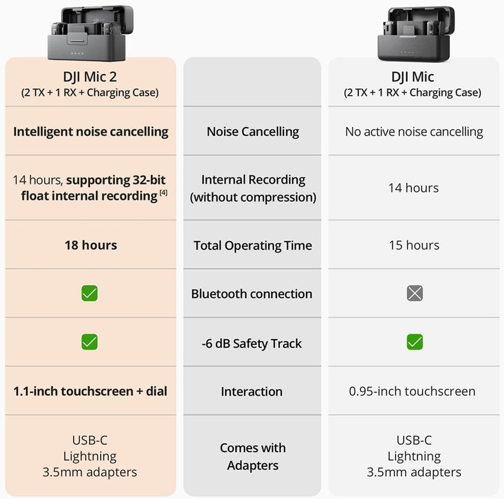 DJI Mic 2 (2TX + 1RX + ChargingCase) Advanced Mini Wireless Microphone