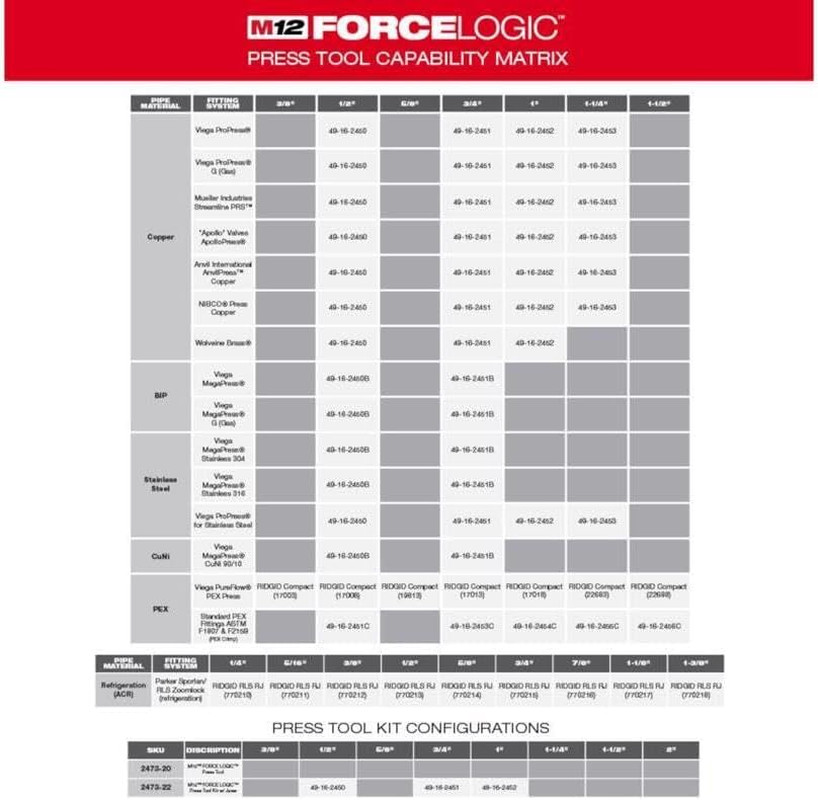 M12 Force Logic Press Tool Kit 1/2" - 1" - Model 2473-22