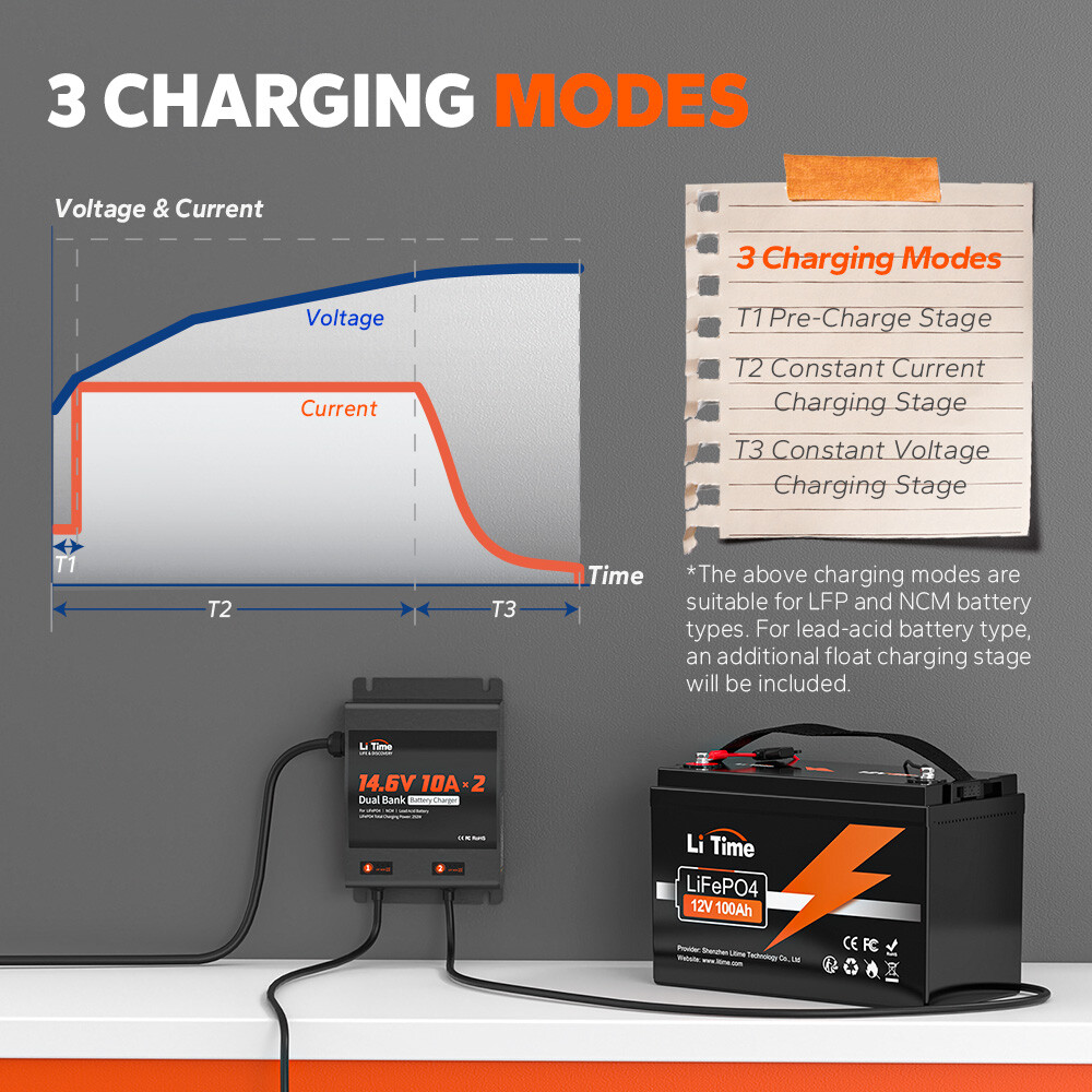 LiTime 2 Bank 12V(14.6V) 10A Smart Battery Charger for LiFePO4 Lithium Lead Acid