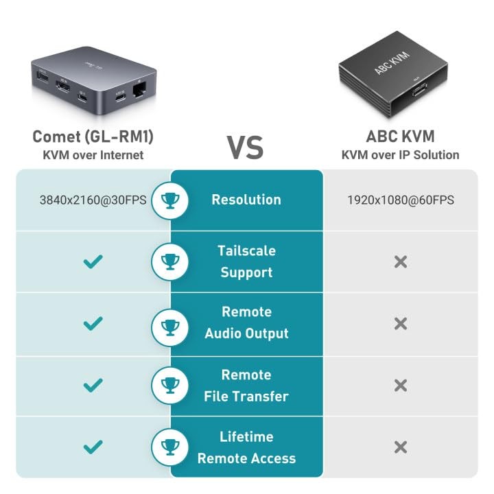 Comet (GL-RM1) Remote KVM Control Over Internet, 4K@30Fps, Tailscale Support