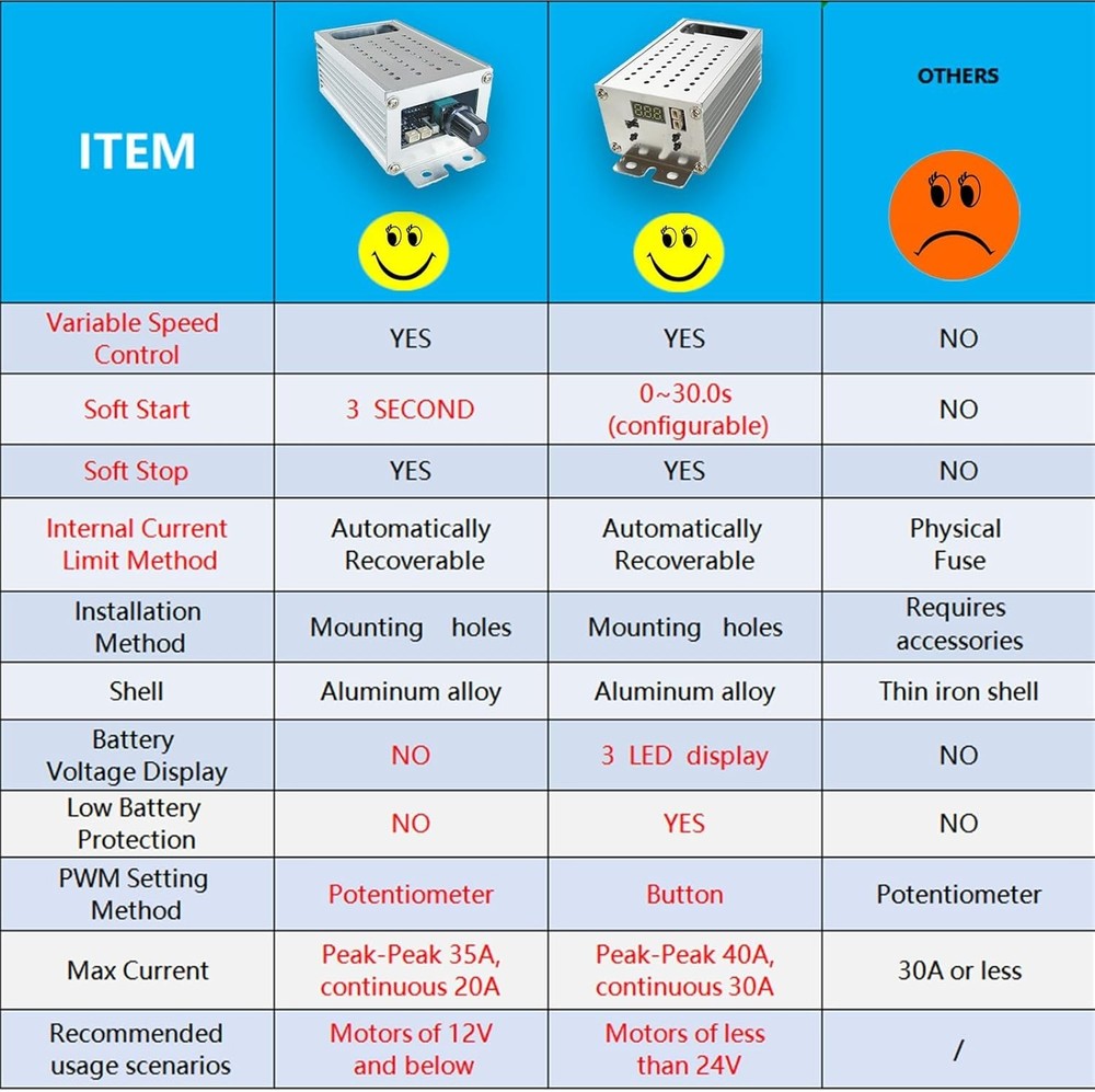Soft Start PWM Motor Controller, 9-70V, Variable Speed, Effortless Installation