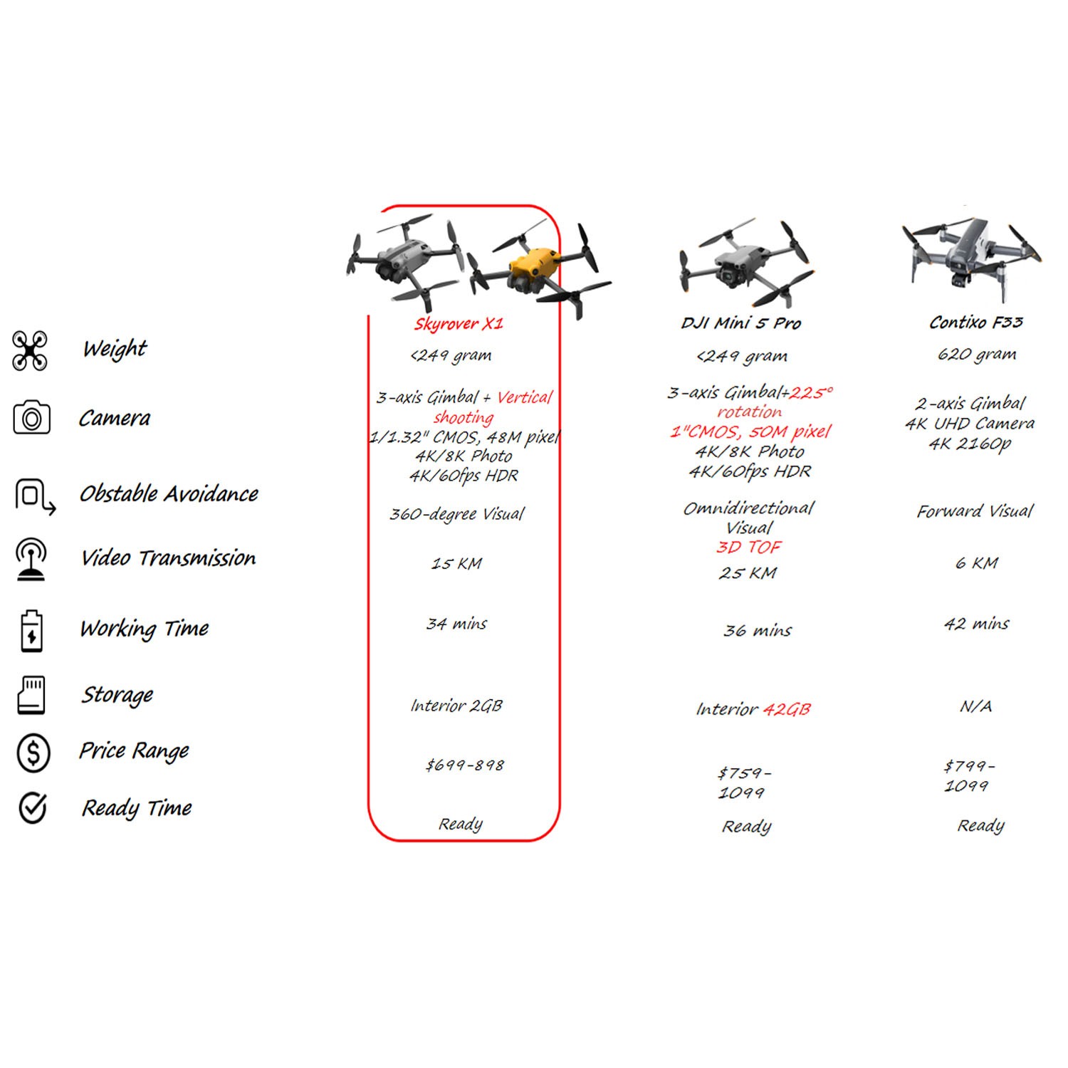 SKYROVER X1 Fly More Combo Drone Camera 4K,3 Batteries,8K Photo,96 Mins Flight