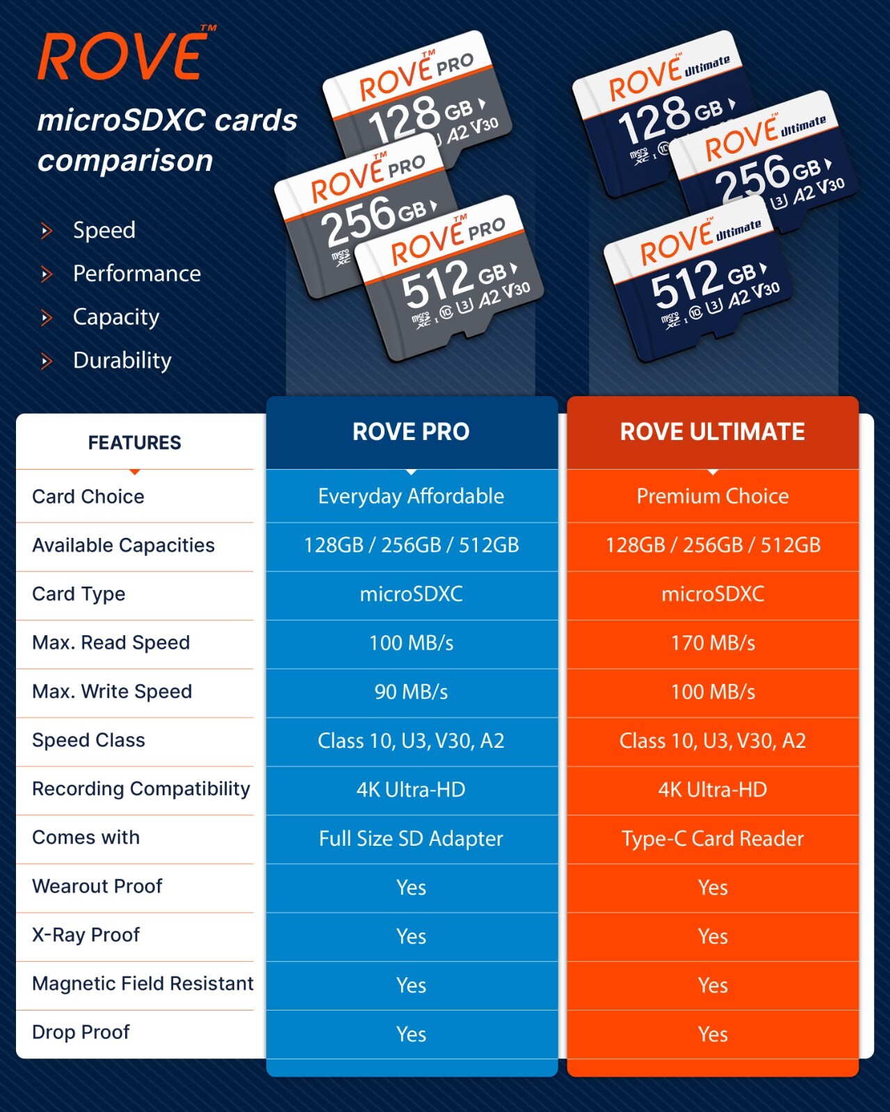 ROVE PRO microSD Card for Dash Cam Memory Card 128, 256, 512 GB, with SD Adapter