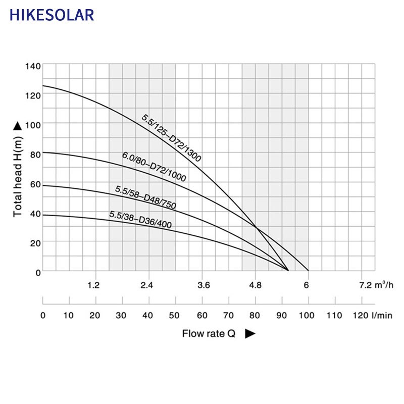 Hybrid Solar Water Pump 4" AC/DC 1300W 1.8HP Plastic Impeller Max Flow 10T/H