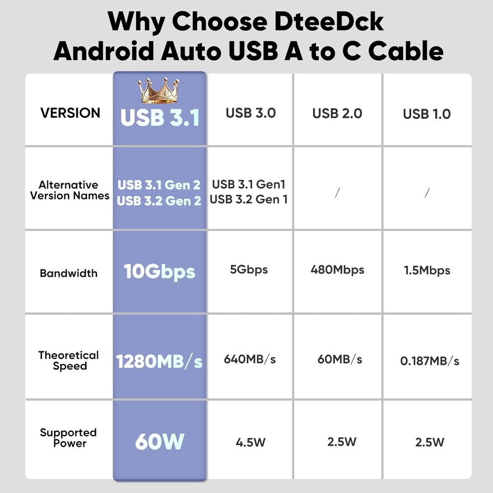 Android Auto USB Cable 3FT, Car CarPlay Cord, USB Type C 3.2 Gen2 10Gbps Data Tr
