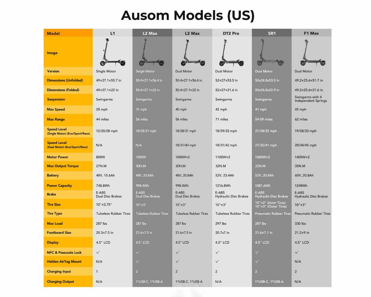 Ausom L1 Adults Electric Scooter,800W Motor,70km Range,10inch Tires E-Scooter