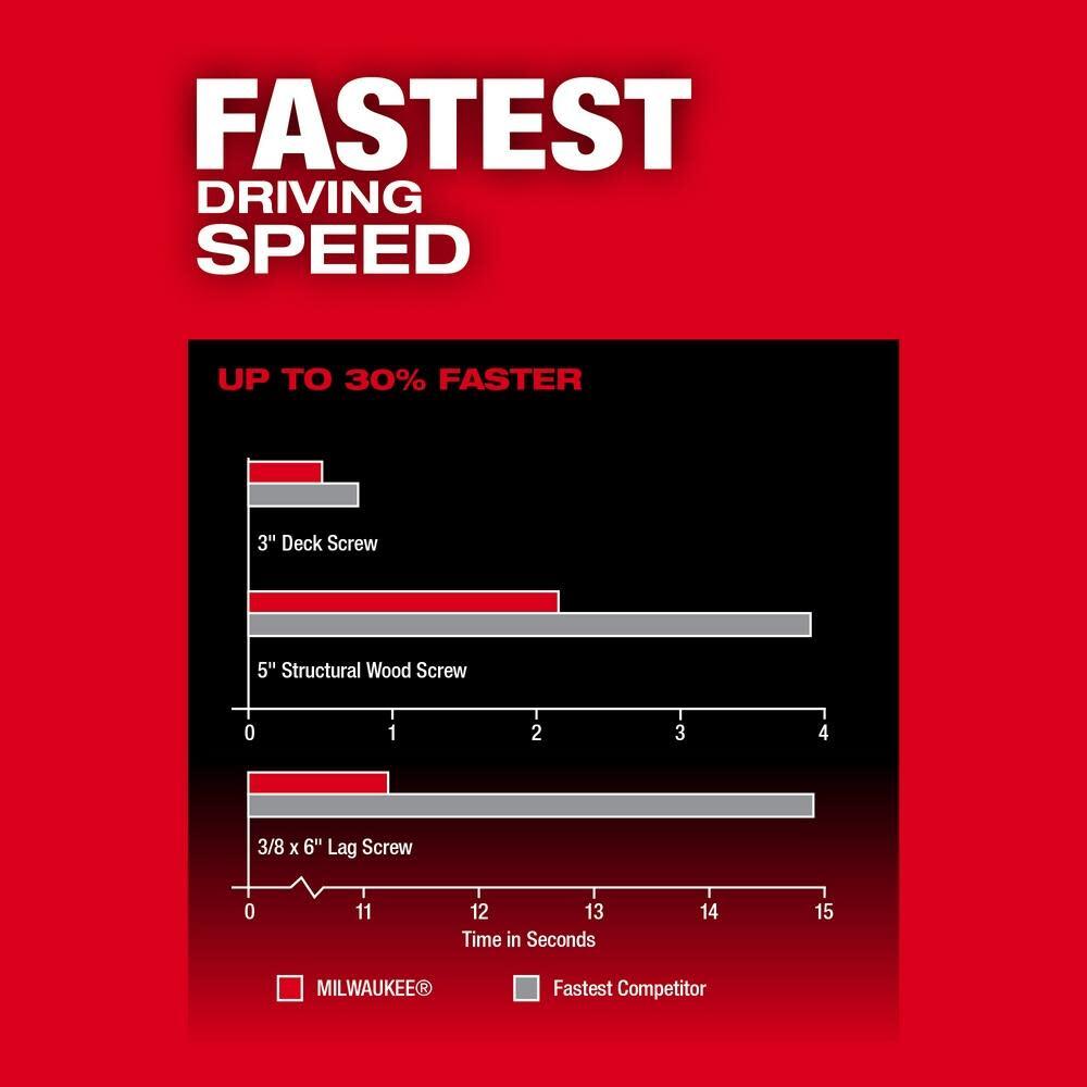 Milwaukee M18 Fuel 2 Tool Combo Kit With One-Key