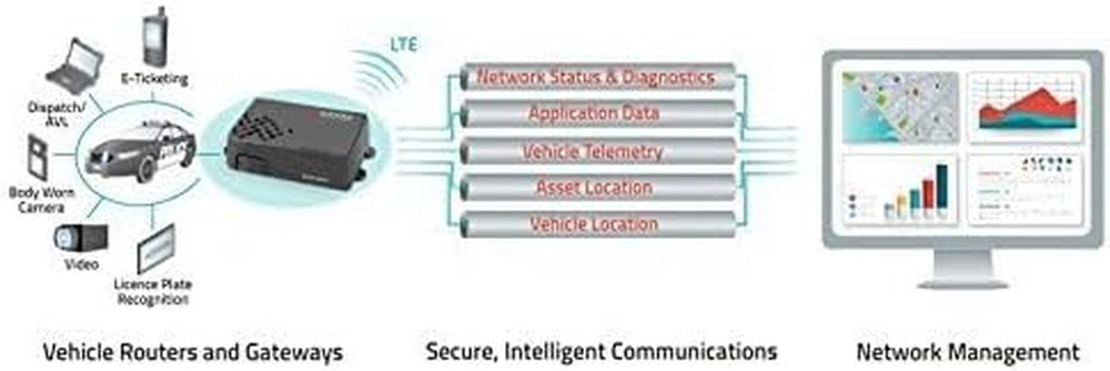 MP70 Lte Advanced Pro Rugged Router with Firstnet Ready DC Power Cable 1104071