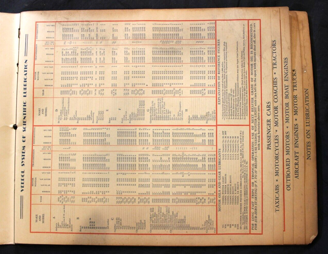 VTG. 1935 VEEDOL MOTOR OIL DEALER LUBRICATION GUIDE ~ TIDE WATER OIL COMPANY