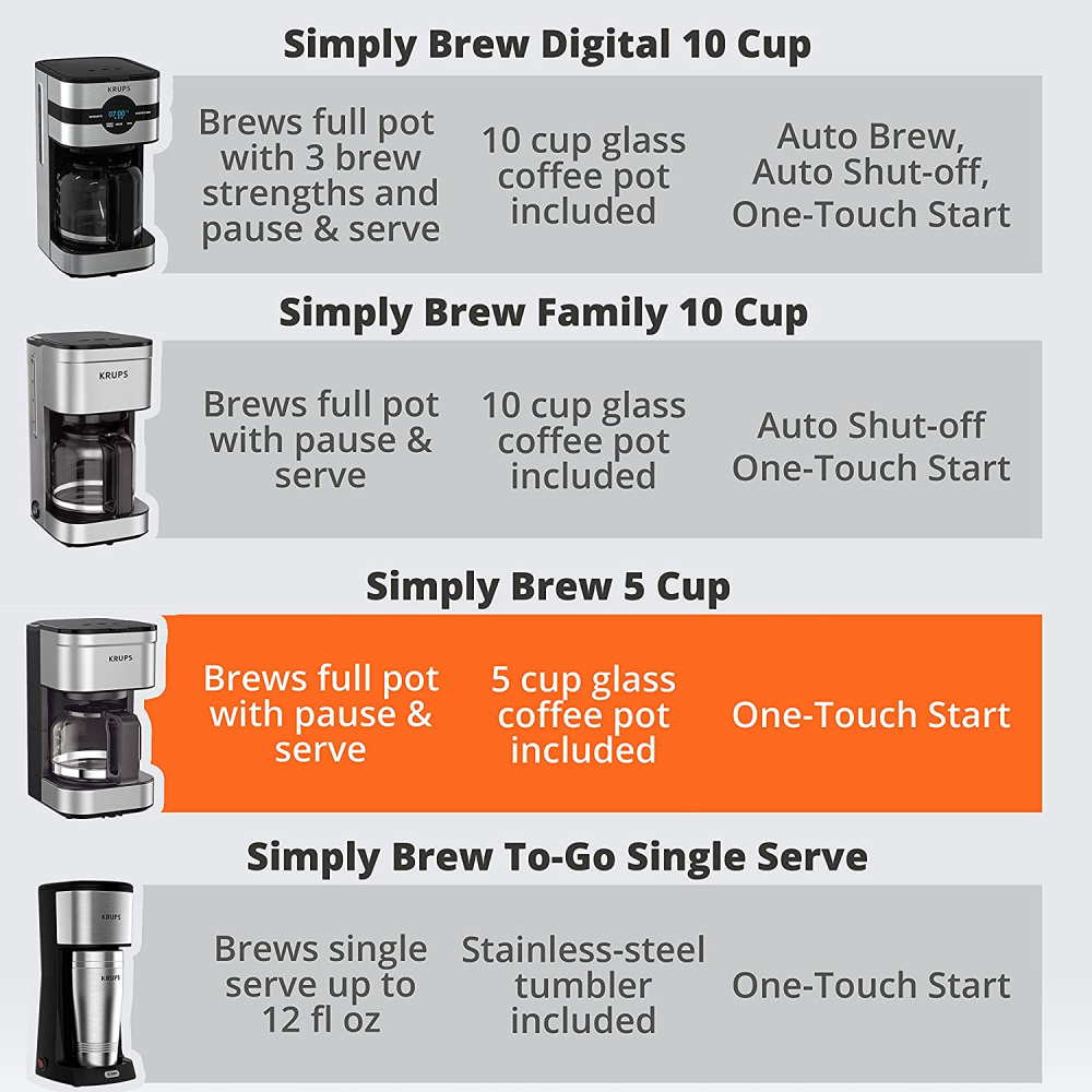 KRUPS Simply Brew Compact Filter Drip Coffee Maker, 5-Cup, 5-cup, Silver