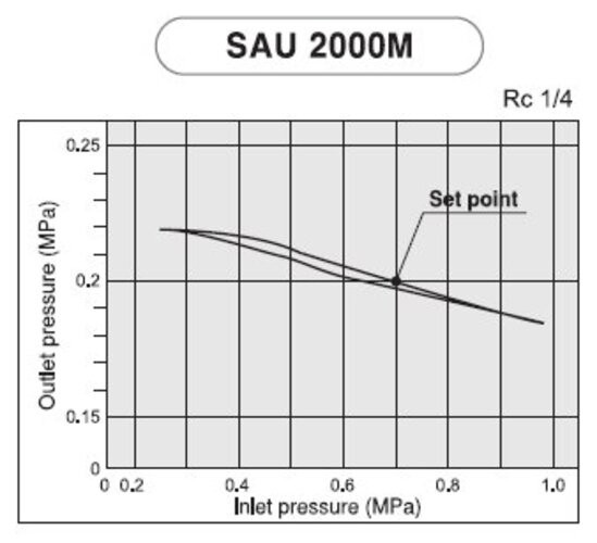 SAU2010M-N02G Mini Two-Unit Compressed Air Filter Regulator 1/4" NPT