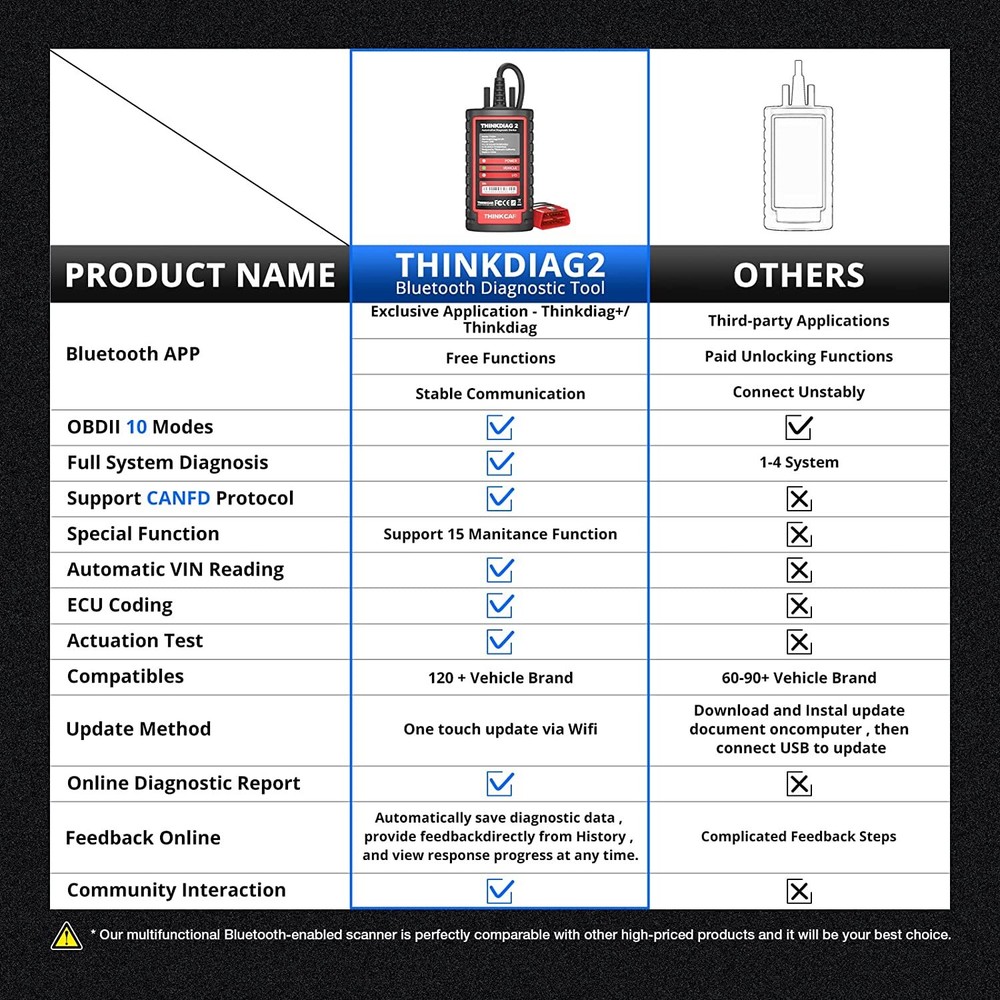2024 THINKDIAG 2 Bidirectional OBD2 Scanner All Free Diagnostic Tool Code Reader