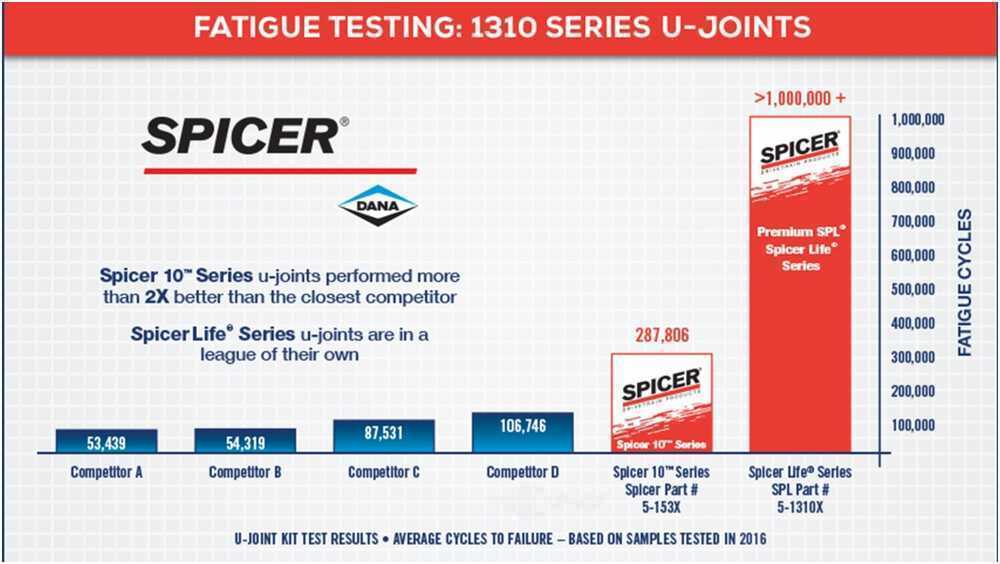 Universal Joint-FSGR DANA Spicer 5-188X