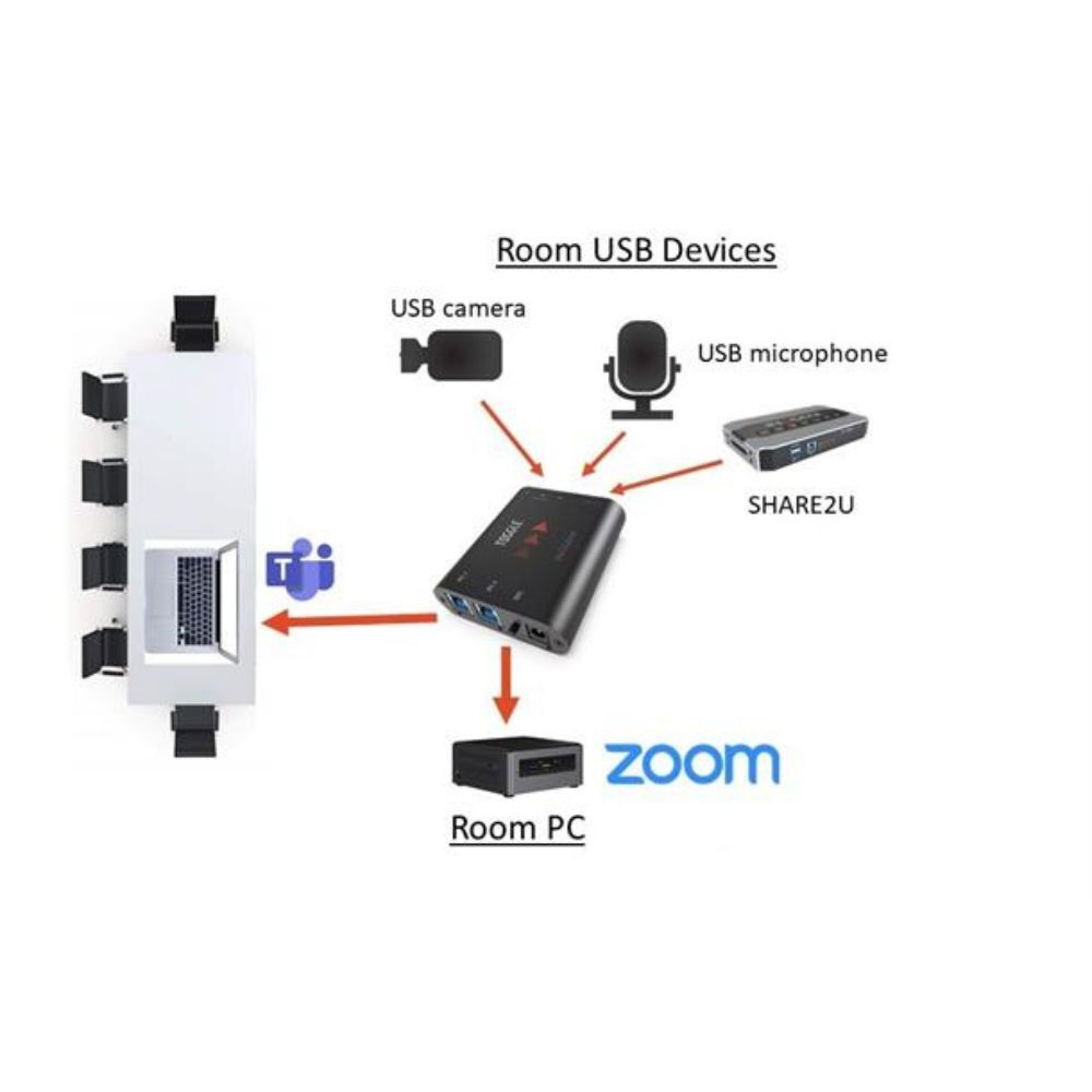 INOGENI’s TOGGLE USB 3.0 PRO AV switcher