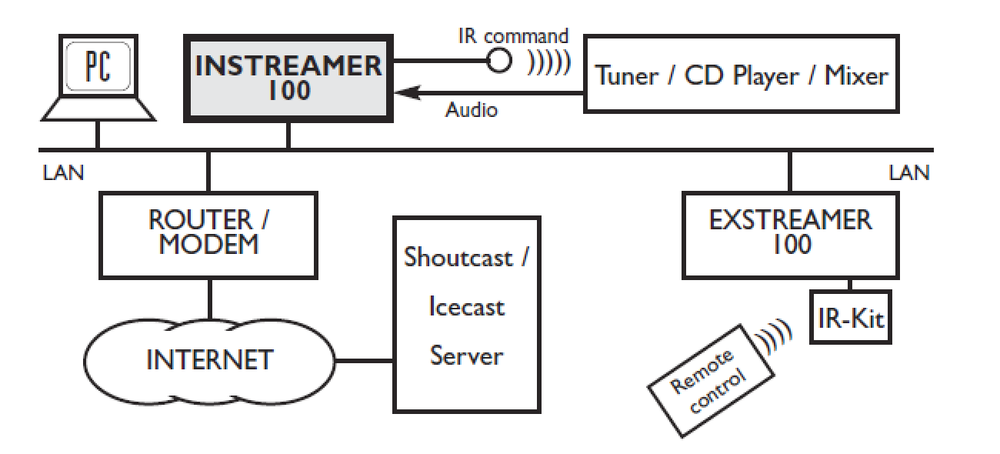 Barix Instreamer 100 - Network Audio Encoder