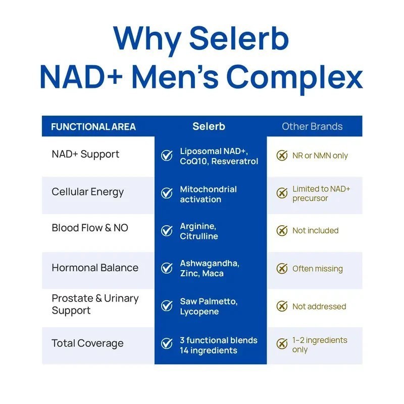 Selerb NAD+ Supplement for Men-With Liposomal-NAD+,CoQ10, L-Carnitine, L-Arginin