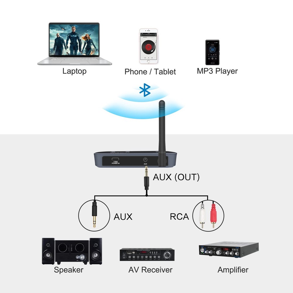 Long Range Bluetooth Audio Adapter, HiFi Wireless Adapter for Home Stereo/Wir...