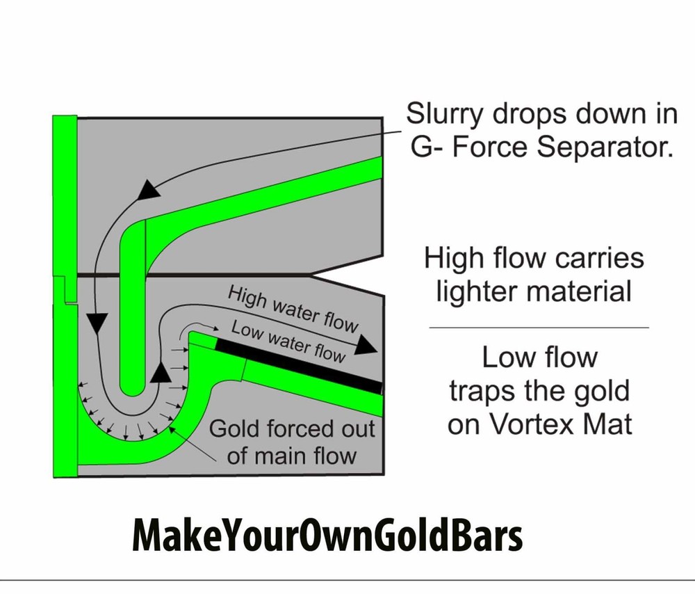 Gold Cube 3-Stack Recovery System-Concentrator-Mining-Black Sands-Sluice-Fast!!