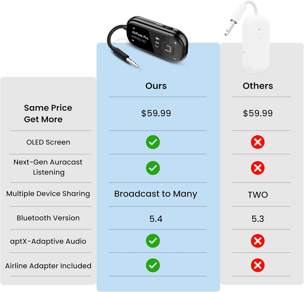 Avantree Voyager – OLED Display & Latest Auracast Bluetooth 5.4 Adapter for Airp