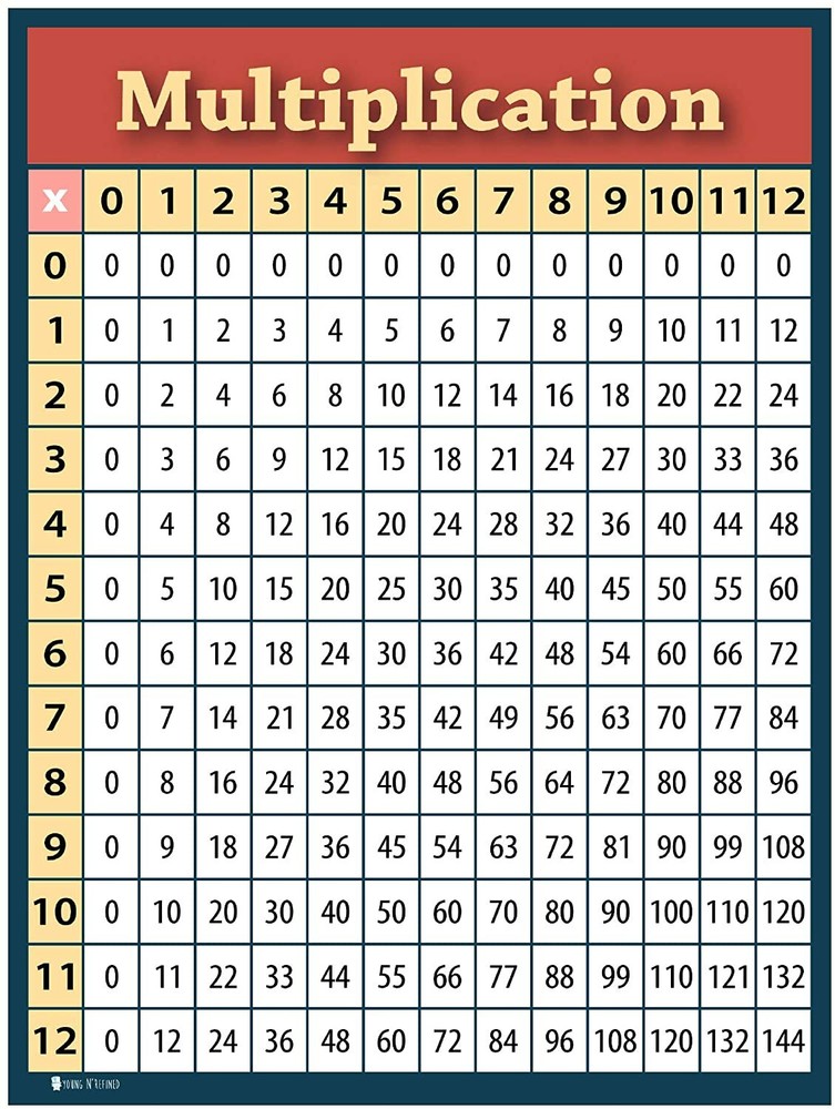 Multiplication Chart 2 Pack LAMINATED Table Poster for Classroom