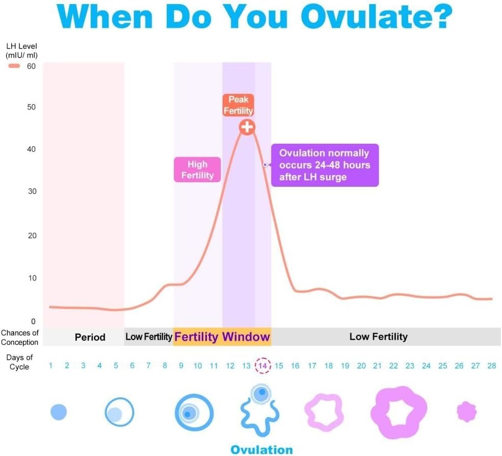 Ovulation Strips Powered by Premom Ovulation Predictor APP, FSA Eligible, 40...