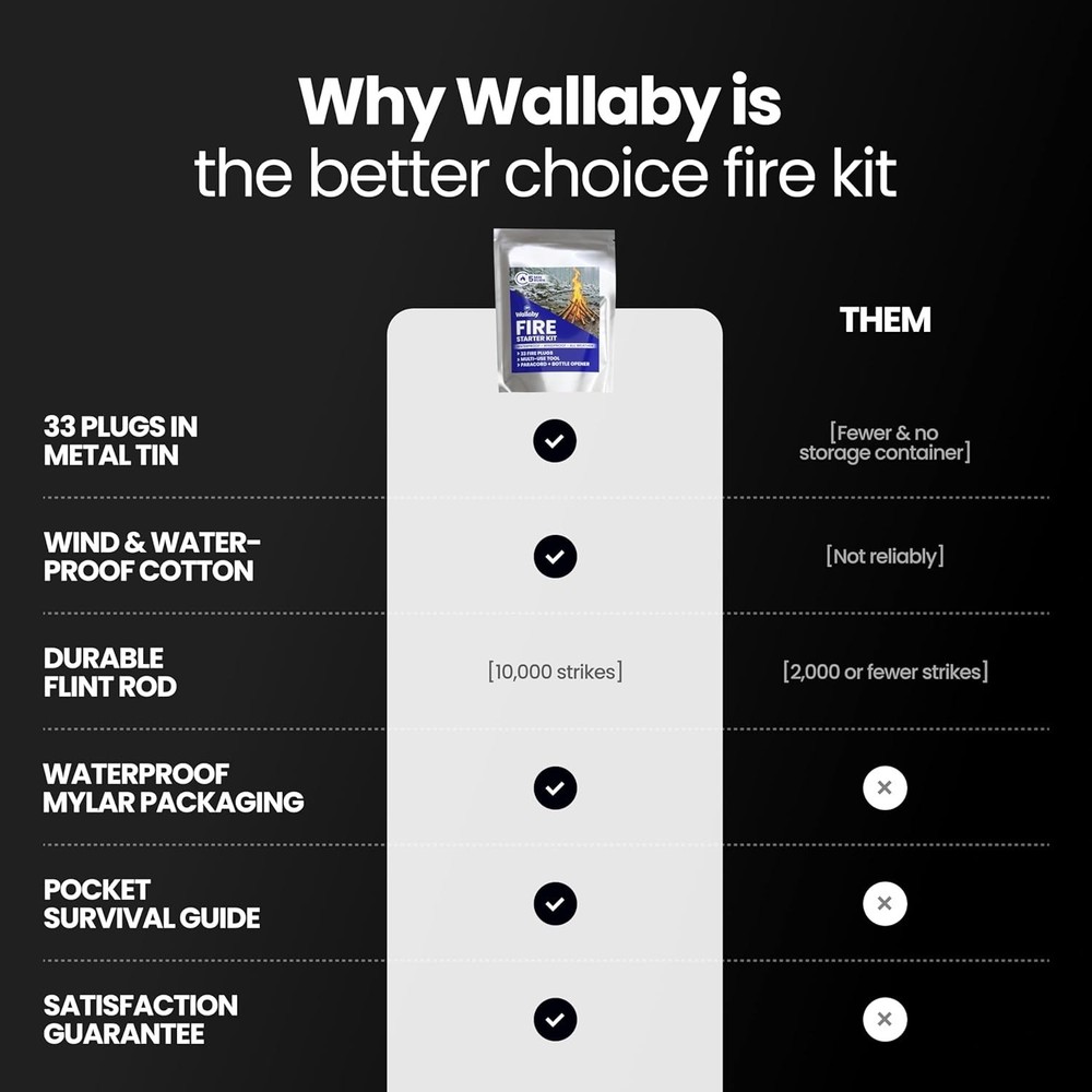 "Wallaby Fire Starter Kit – 33 Waterproof Plugs, Flint Rod, Guide, Storage Bag"