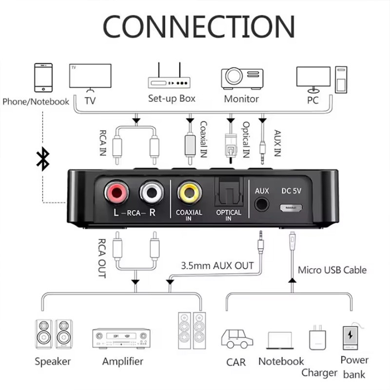 3in1 NFC Bluetooth Receiver Transmitter FM Adapter Wireless Audio Video Adapter