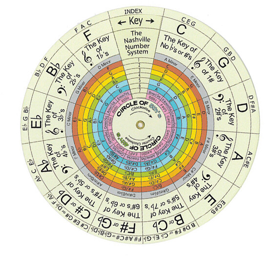 箱- DIAL A NOTE • DIAL HARMONY • DIAL MUSIC THEORY