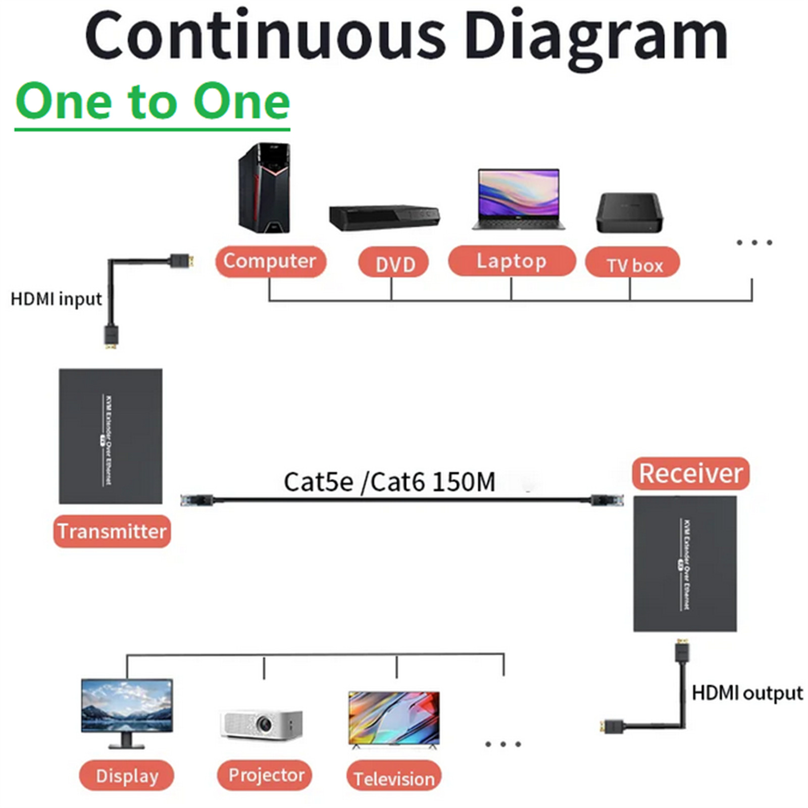 New 150M HDMI KVM Extender over IP Cat5e/6 Cable USB Extender for Mouse keyboard