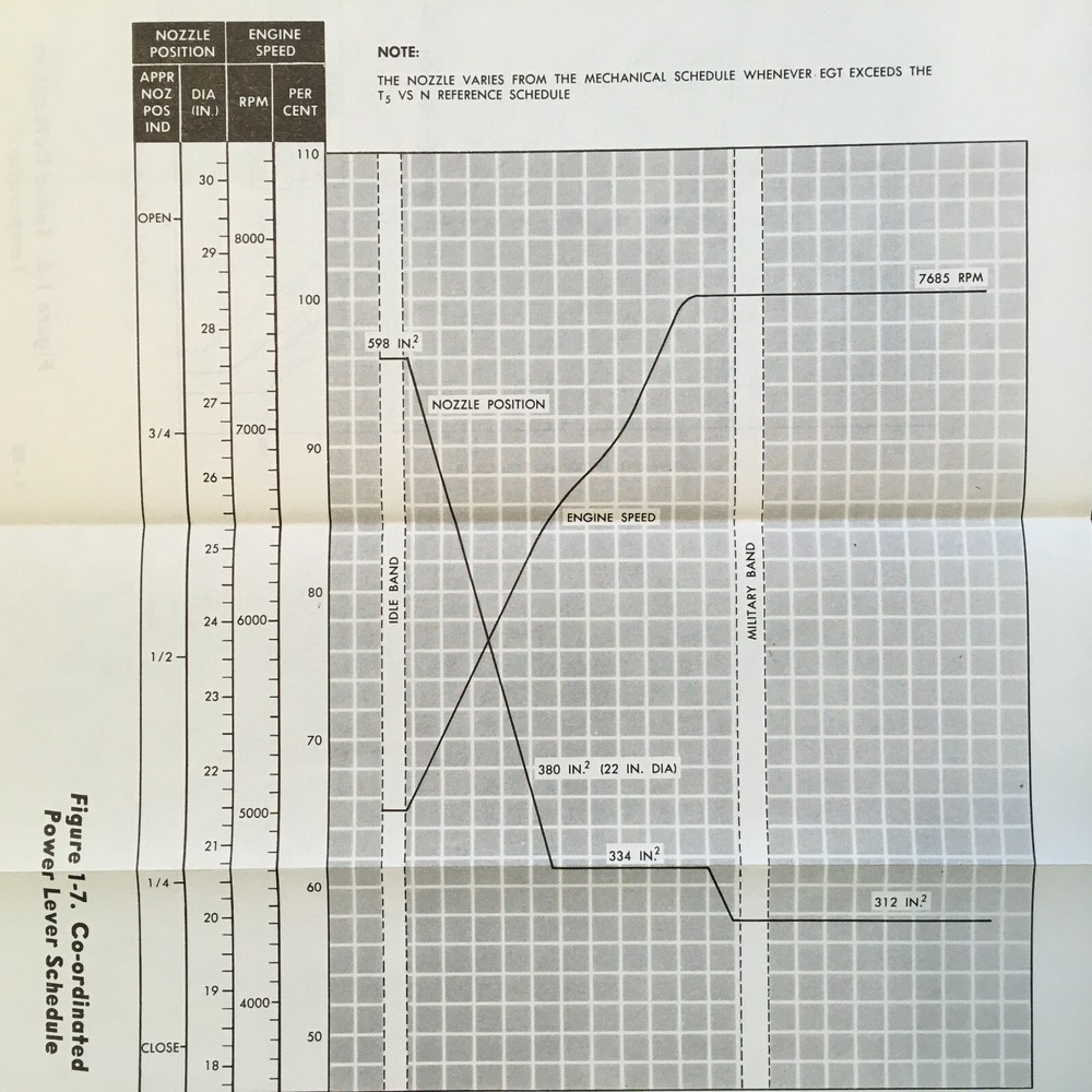 GE J79-15 TurboJet Flight Line Reference Handbook.