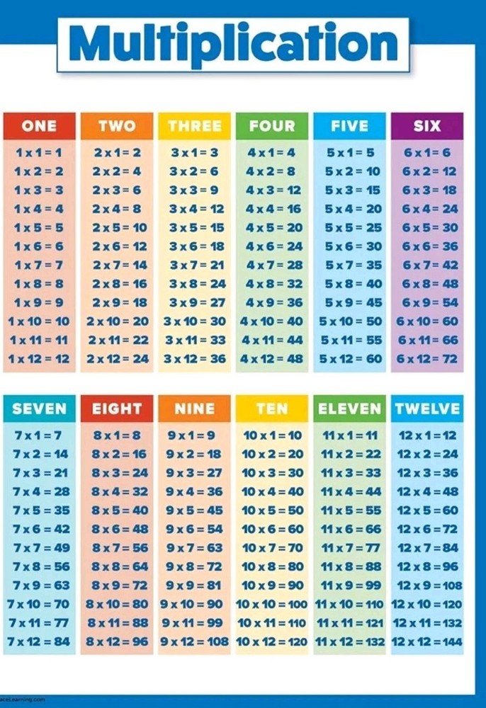 Palace Learning 2 Pack - Multiplication Tables & Place Value Math Poster Set...