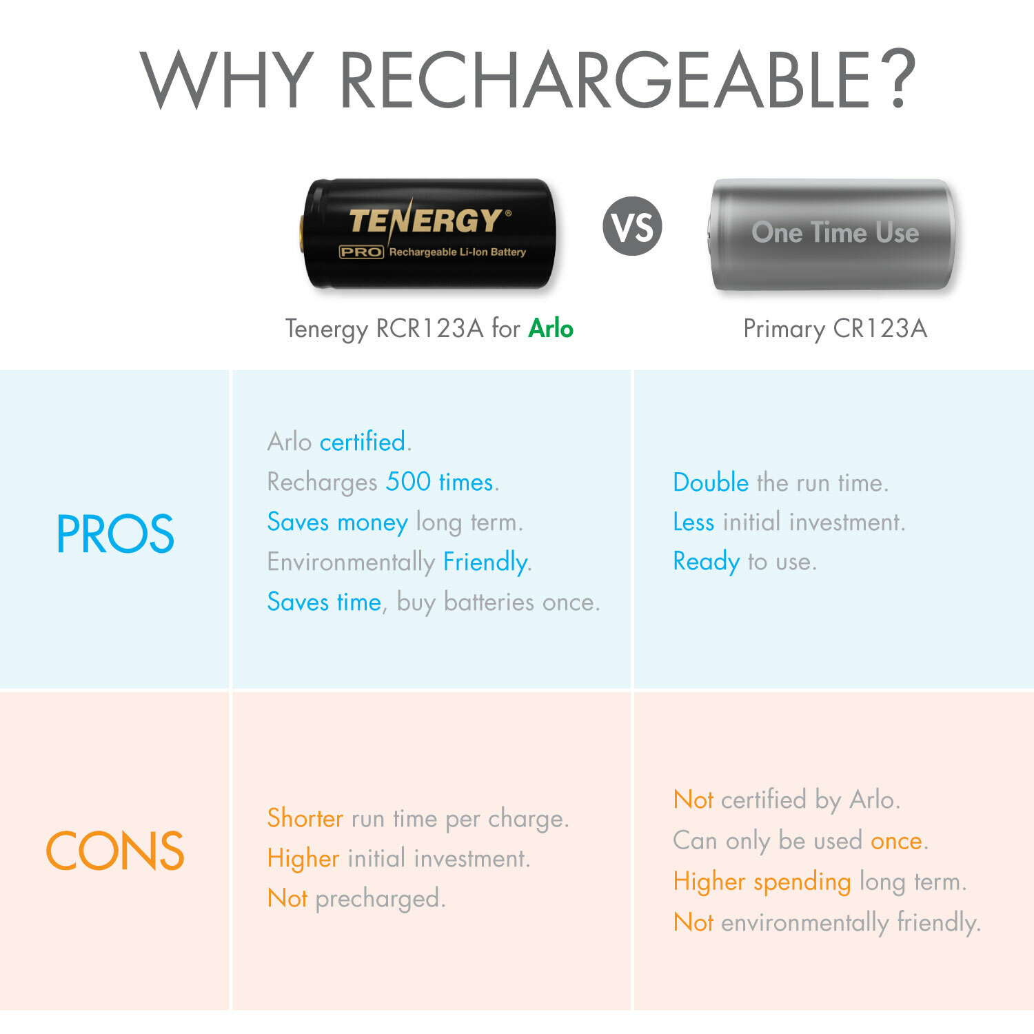 PREMIUM Arlo Camera Rechargeable Battery & Charger Kits - RCR123A Li-ion